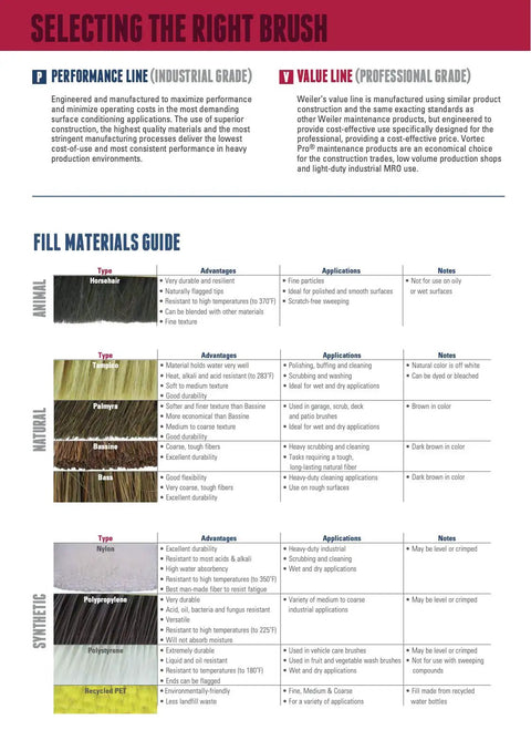 Chart detailing types of brush fill materials and their advantages, applications, and notes, including horsehair, tampico, and nylon.