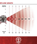 Heavy Duty Industrial Drum Fan Built Different For Maximum Airflow With 1.5 Horsepower Motor And 59 Inch Shrouded Blades For Commercial Warehouse Cooling airflow graph showing distances and airflow rates.