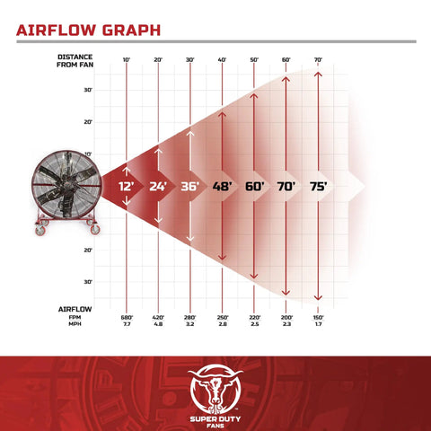 Heavy Duty Industrial Drum Fan Built Different For Maximum Airflow With 1.5 Horsepower Motor And 59 Inch Shrouded Blades For Commercial Warehouse Cooling airflow graph showing distances and airflow rates.