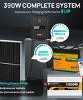 Plug And Play 390W Solar Panel Kit With 100Ah Lithium Battery 1000W Inverter 40A MPPT Charger overview showing efficiency ratings.
