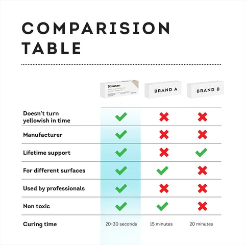 Comparison table highlighting features of All In One Surface Repair Kit For Porcelain Ceramic Fiberglass Corian And Enamel Surfaces Fix Chips And Scratches In Minutes At Home Easy To Use For Tiles Bathrooms Fixtures And Countertops, advantages over Brand A and B.