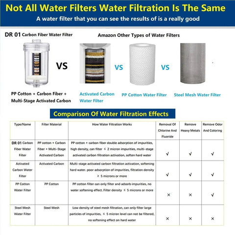 Comparison chart of DR 01 carbon fiber water filter vs other types, showing features of 1 Micron High Density Washing Machine Water Filter System.