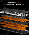 Dead Silent Mechanical Keyboard Built For Smooth Keys With Factory Lube Switches And Double Shot Pbt Caps showing 3 foam layers for sound dampening.