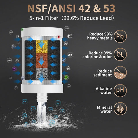 Diagram showing NSF ANSI 42 and 53 certified stainless steel faucet water filter with 5-in-1 filtration benefits for lead reduction