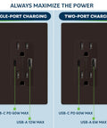 Six Pack USB Wall Outlet Charger With Tamper Resistant Receptacles 15A Power two USB outs deliver 3.6A total, UL listed, dual charging options.