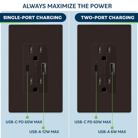 Six Pack USB Wall Outlet Charger With Tamper Resistant Receptacles 15A Power two USB outs deliver 3.6A total, UL listed, dual charging options.