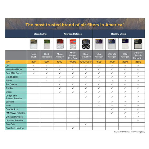 Comparison chart of air filter models including Clean Living Dust Reduction Air Filter For AC And Furnace MPR 600 16 X 25 X 1 Inches 6 Pack