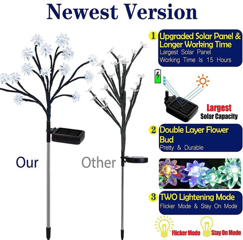 Comparison of Newest Version Solar Garden Lights with others, highlighting upgraded solar panels and double layer flower buds.