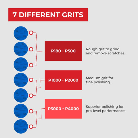 Chart showing grits P180 to P4000 for different polishing levels in 1000 Grit Bowling Ball Sanding Disc Kit for Resurfacing Machines Ball Spinner and Hand Cleaning Pro Grade Pad for a Smooth Finish and Solid Grip Boosts Ball Performance and Longevity.
