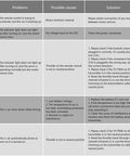 Troubleshooting guide chart for RC car motor and ESC showing problems, possible causes, and solutions related to engine starting issues.