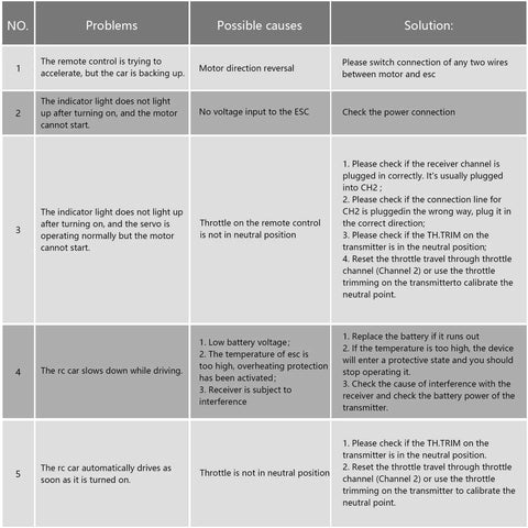 Troubleshooting guide chart for RC car motor and ESC showing problems, possible causes, and solutions related to engine starting issues.