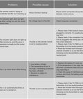 Troubleshooting table for remote control vehicles showing problems, causes, and solutions with focus on motor and ESC issues.