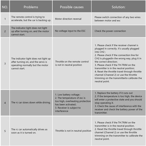 Troubleshooting table for remote control vehicles showing problems, causes, and solutions with focus on motor and ESC issues.
