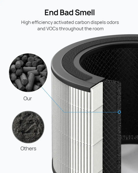 Replacement 3-In-1 Filter For Macro Pro Air Purifier, Ultra Fine Pre-Filter, High-Efficiency Activated Carbon Filter, Ozone-Free