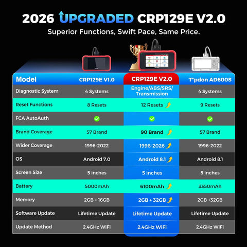 Comparison chart of 2026 upgraded CRP129E V2.0 showing features and specifications.