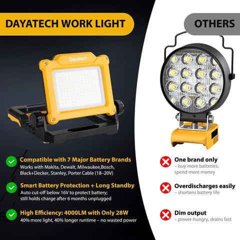 Comparison of Dayatech rechargeable LED work light cordless portable 4000LM with magnetic base, showing benefits over competitors