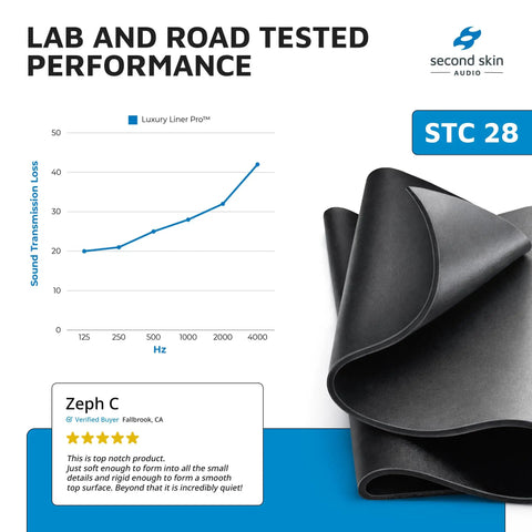 Top Shelf Mass Loaded Vinyl Sound Barrier With Closed Cell Foam for Flooring Ceilings and Car Interiors STC 28 performance chart.