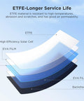 Diagram of 100W Ultra Thin Flexible Solar Panel 12V 23 Percent High Efficiency ETFE Monocrystalline layers showing durability features.