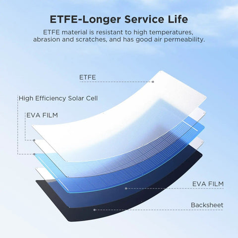 Diagram of 100W Ultra Thin Flexible Solar Panel 12V 23 Percent High Efficiency ETFE Monocrystalline layers showing durability features.