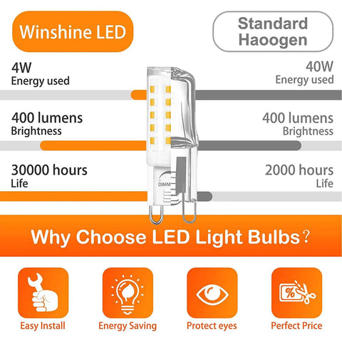 Comparison chart of Winshine LED 4W vs Standard Halogen 40W showing benefits of 10 Pack Dimmable G9 LED Bulbs 3000K Warm White 4W G9 Base Chandelier Light Bulbs Soft White T4 40W Halogen Replacement CRI85 120V 360 Degree Beam Angle Fully Dimmable With Most Dimmers