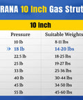 18 lb pressure suitable for 14-20 lbs weight range in ARANA 10 Inch Gas Struts specifications table.