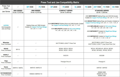 Press Tool and Jaw Compatibility Matrix for Heavy Duty Standard Press Tool Kit For Half Inch To Two Inch Copper Pipes With Jaws ProPress
