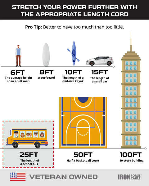 Infographic comparing lengths from 6 ft to 100 ft with items like human, kayak, car, school bus, basketball court, building. Focus keyword absent.