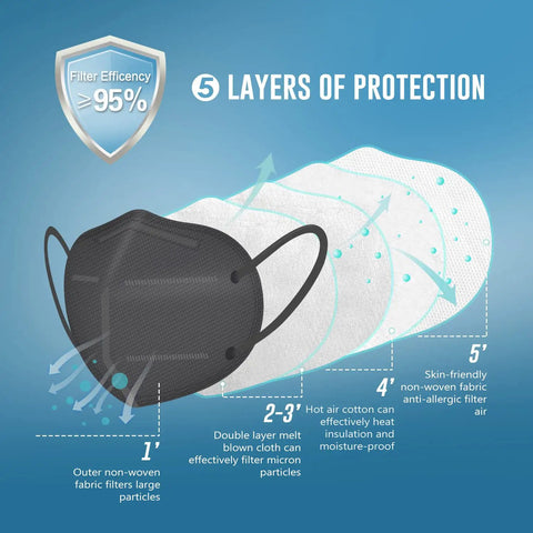 Diagram showing KN95 Face Masks 100 Pack Black 5 Layer Breathable Protection For Adults with filtration layers.