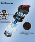 Exploded view of NEN110A NEN110B NEN110D Vacuum Filter Compatible With Eureka WhirlWind Bagless with premium and carbon filters.