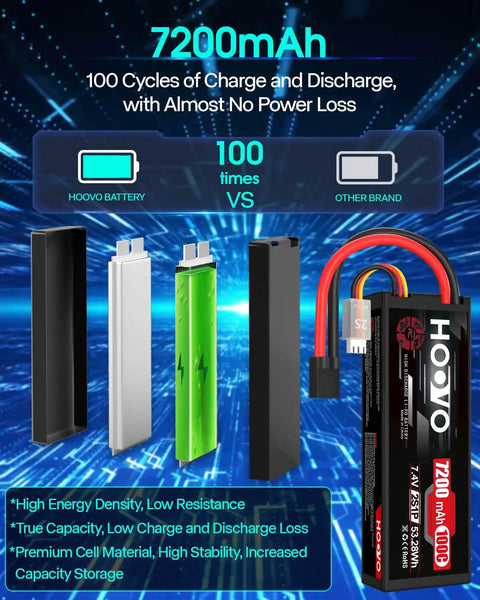 Beefed Up 2 Pack 7.4V 7200mAh 100C RC LiPo Battery Hard Case Featuring Cell Structure and Charge Comparison