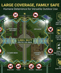 Diagram of 2 Pack Ultrasonic Deer Deterrent Devices With Solar Power, Motion Activated LED Strobe, Outdoor Animal Repellent layout.