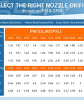 Chart showing nozzle orifice sizes and ratings for Five Pack Pressure Washer Nozzle Tips With 1 Quarter Inch Quick Connect.