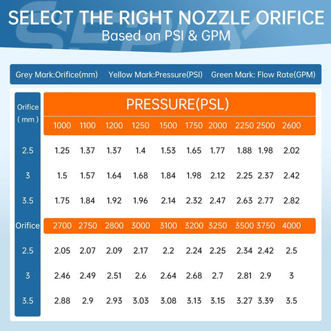 Chart showing nozzle orifice sizes and ratings for Five Pack Pressure Washer Nozzle Tips With 1 Quarter Inch Quick Connect.