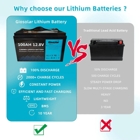Comparison of Giosolar 100Ah Lithium Battery and traditional lead acid battery for Off Grid Solar Wind Power Kit For Home Use 1120W System