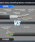 DbillionDa Cat8 Ethernet cable infographic showing OURS shielding with aluminum foil and OFC conductors, vs PVC jacket.