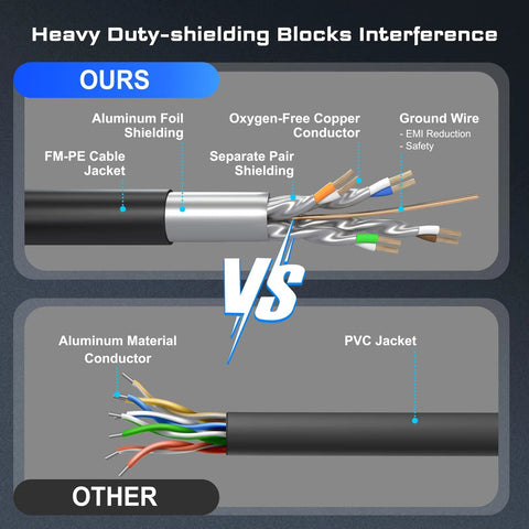 DbillionDa Cat8 Ethernet cable infographic showing OURS shielding with aluminum foil and OFC conductors, vs PVC jacket.