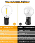 Comparison of shatterproof G40 LED bulb vs traditional bulb, highlighting lifespan, eco-friendliness for 100Ft Outdoor String Lights Two Pack