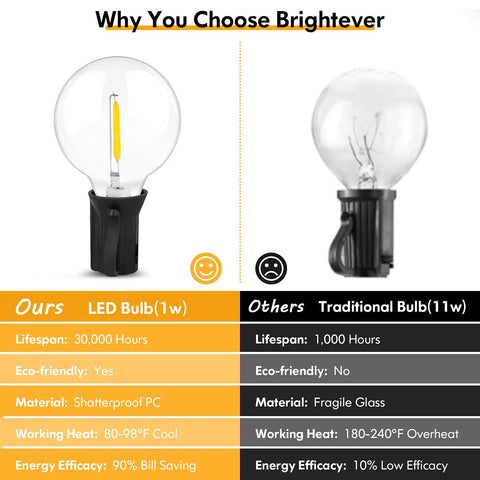 Comparison of shatterproof G40 LED bulb vs traditional bulb, highlighting lifespan, eco-friendliness for 100Ft Outdoor String Lights Two Pack