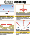 Visual explanation of steam cleaning process, highlighting high pressure and temperature effects for stain removal.