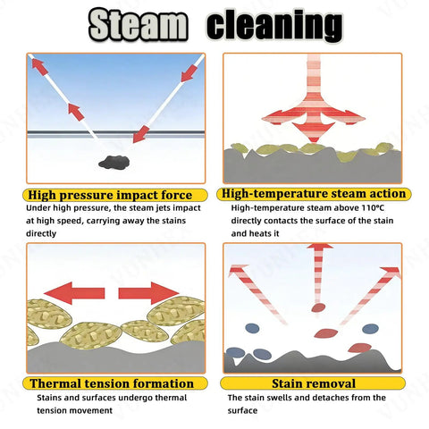 Diagram illustrating steam cleaning process with high pressure, temperature action, thermal tension, and stain removal.