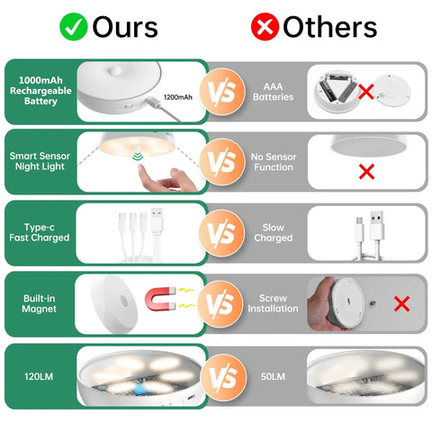 Comparison chart for Six Pack Warm White Motion Sensor LED Puck Lights With USB Rechargeable Battery Under Cabinet Wardrobe And Kitchen Lighting
