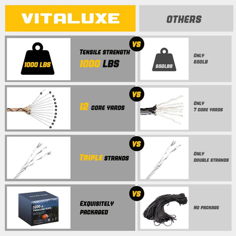 Comparison chart of 1000Lb Paracord Rope Heavy Duty Tactical Parachute Cord for strength, core yards, and packaging against others