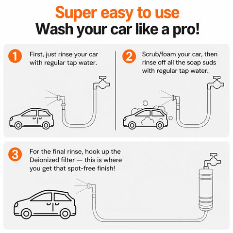 Illustration showing steps to use the Inline Deionized Water Filter for a spot-free rinse, enhancing car wash quality.