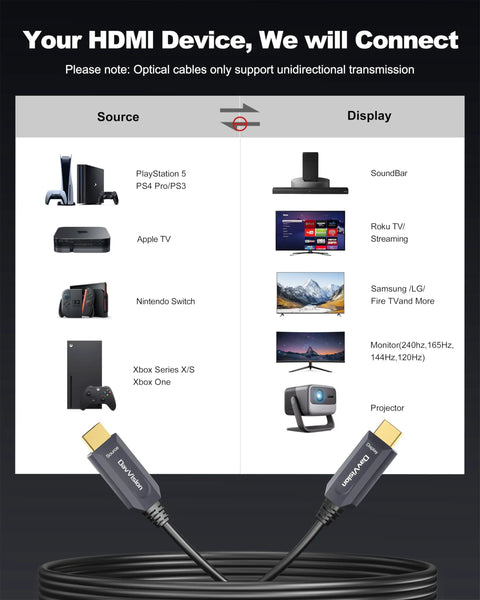 Built Tough Fiber Optic HDMI Cable 33 Ft Long In Wall CL3 Certified connects gaming consoles and displays for 8K and 60Hz.