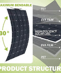 600W Solar Panel Kit With Inverter And Forty Amp Charge Controller Two 300W Flexible Monocrystalline Panels, product structure illustration