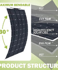 800 Watt Solar Panel Kit With 2 Flexible 400 Watt Panels And A 40 Amp Solar Charge Controller showing bendable panel at 30 degrees