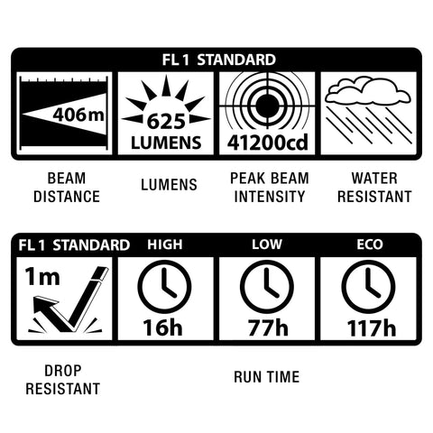 Performance features of ML300L LED 2 Cell D Flashlight With Adjustable Focus And Long Battery Life Water Resistant For Tactical And Emergency Use Full Power Low Power Eco Mode Your Go To Light For Outdoor Adventures, showing beam distance, lumens, and run time.