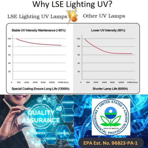 Comparison of UV intensity and lifespan between LSE Lighting UV lamps and others, with quality assurance and EPA logo.