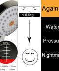 High Pressure Handheld Shower Head With Powerful Spray To Beat Low Water Pressure Multi Function Modes 79 Inch Hose And Bracket Brushed Nickel Finish Easy Install For A Spa Like Shower Experience, shower head details with pressure gauge illustration against low water pressure nightmare.