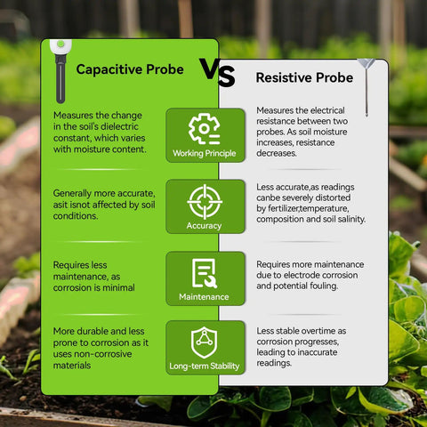 Comparison of capacitive vs resistive probes for soil moisture; capacitive highlighted for accuracy and durability in garden use.